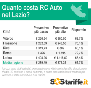 La bella riassuntiva delle tariffe Rc auto nel Lazio