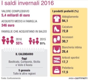 Tabella ANSA, riassuntiva dei saldi